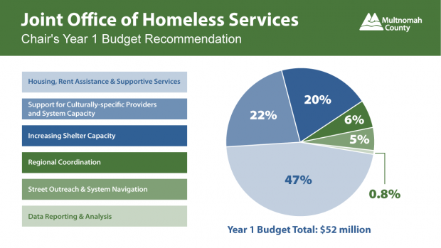 Chair's Year 1 Budget Recommendation